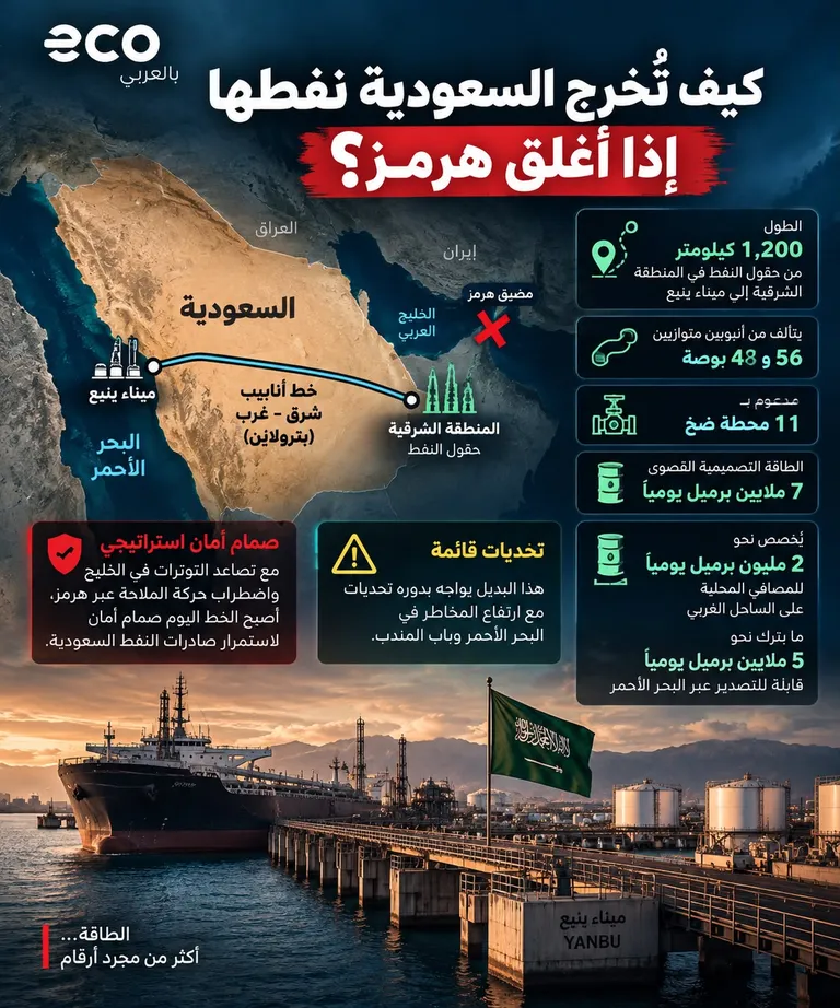 بطاقة إيكو بالعربي: كيف تُخرج السعودية نفطها إذا أُغلق هرمز؟ خط شرق–غرب